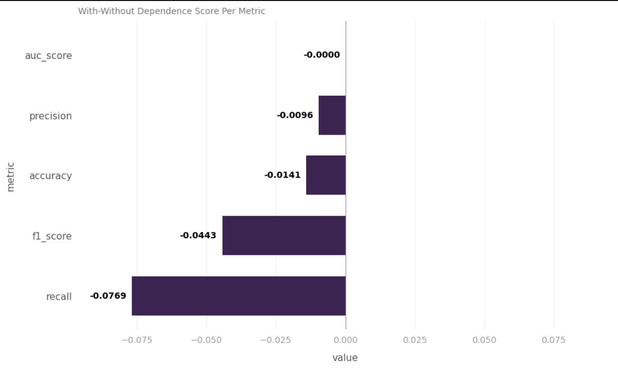Dependence Score
